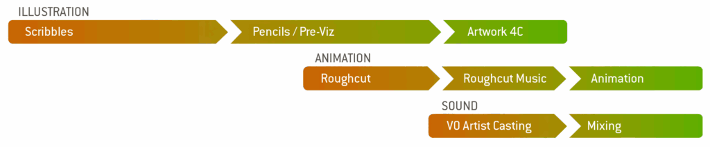 Funky Frame Films Timeline Process